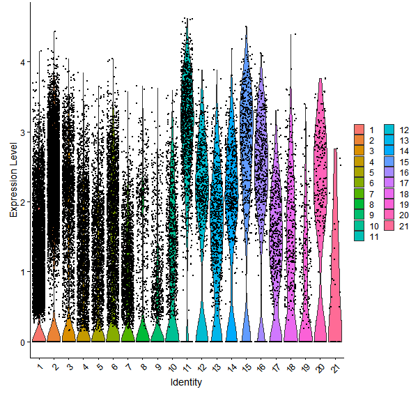 Violin plot by cell cluster