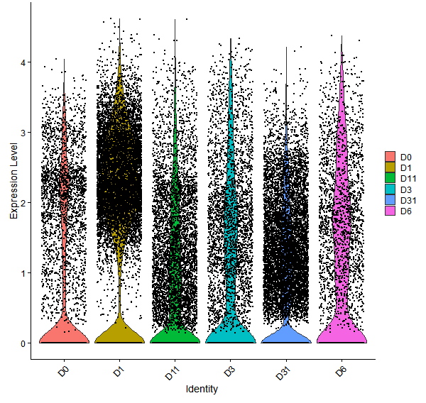 Violin plot by developmental stage