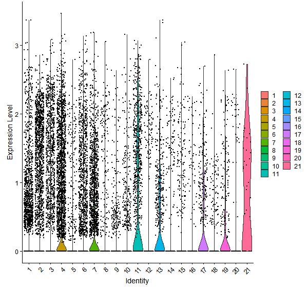 Violin plot by cell cluster