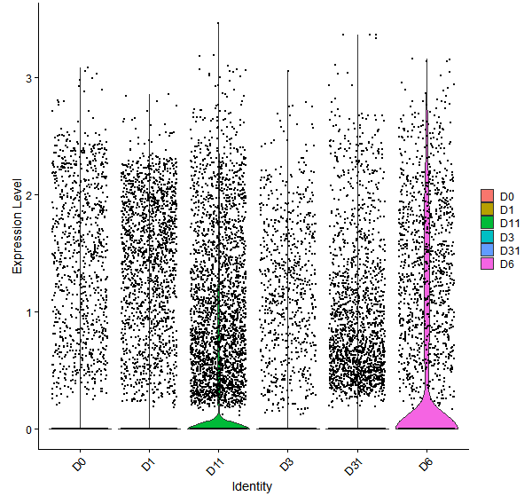Violin plot by developmental stage