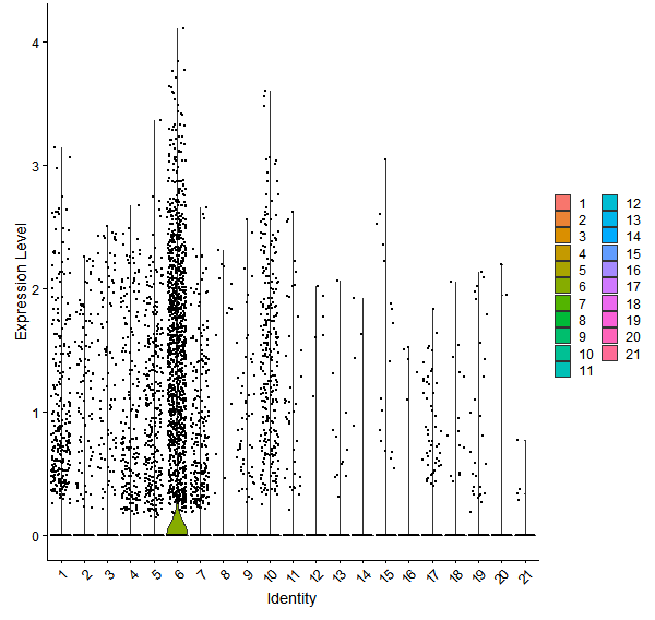 Violin plot by cell cluster