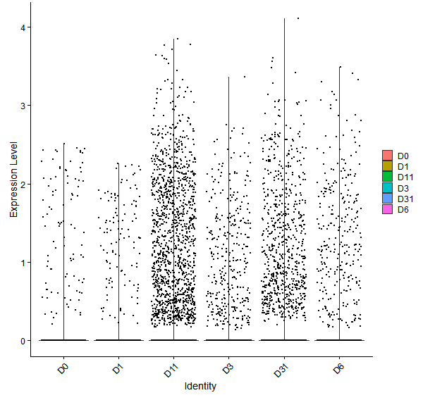 Violin plot by developmental stage