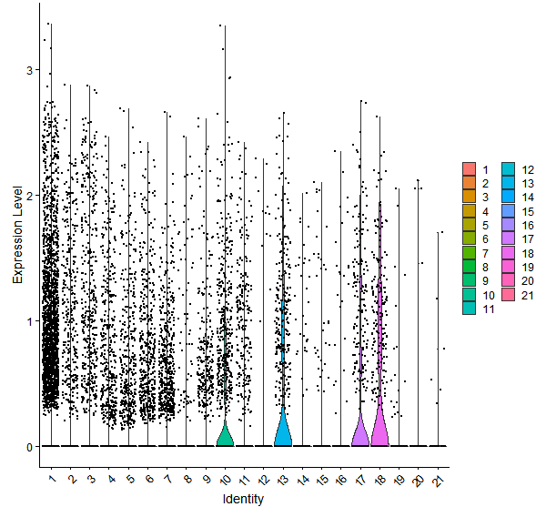 Violin plot by cell cluster