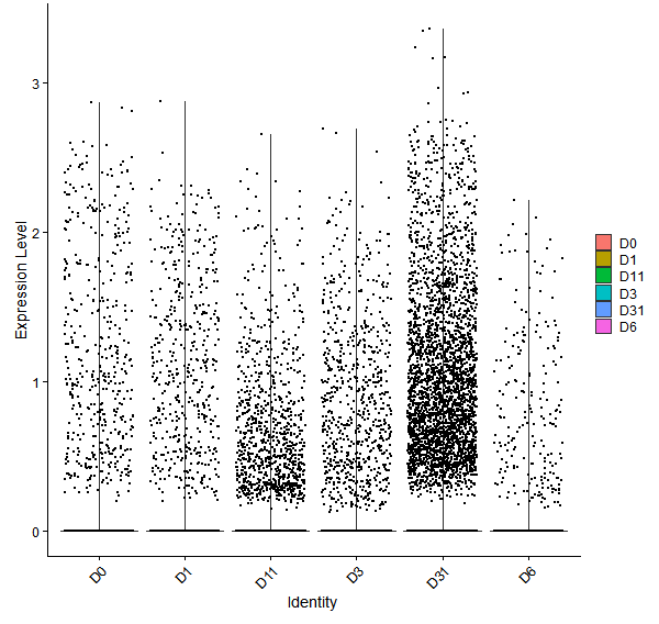 Violin plot by developmental stage