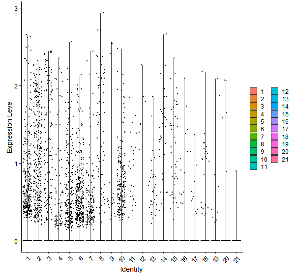 Violin plot by cell cluster