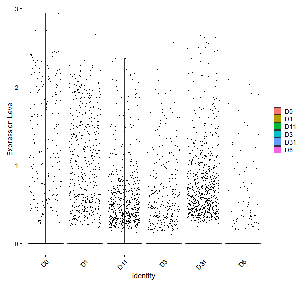Violin plot by developmental stage