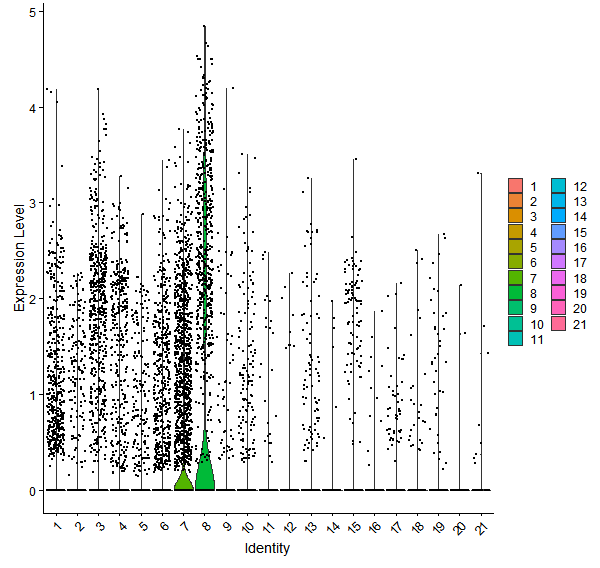 Violin plot by cell cluster