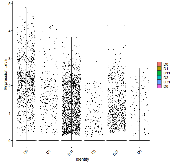 Violin plot by developmental stage