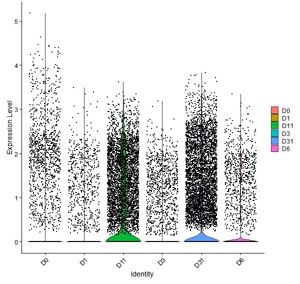 Violin plot by developmental stage