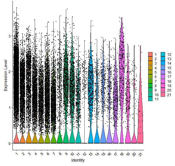 Violin plot by cell cluster
