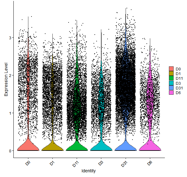 Violin plot by developmental stage