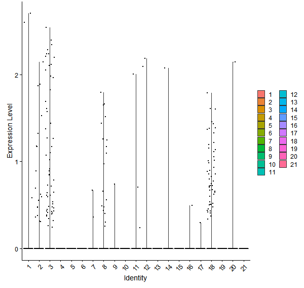Violin plot by cell cluster