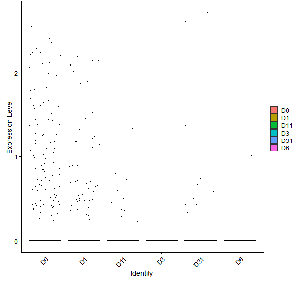 Violin plot by developmental stage