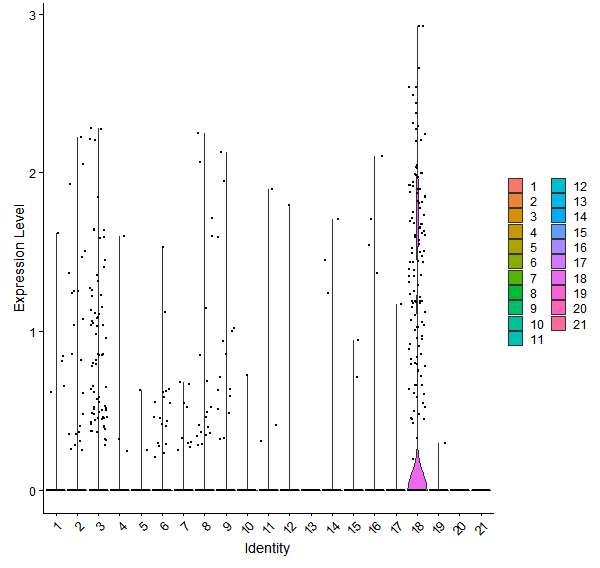 Violin plot by cell cluster