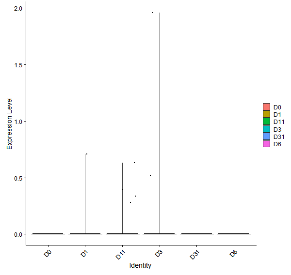Violin plot by developmental stage