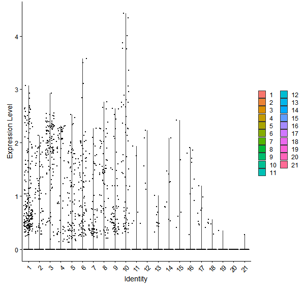 Violin plot by cell cluster