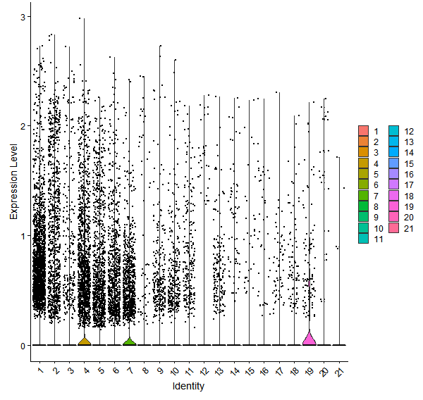 Violin plot by cell cluster