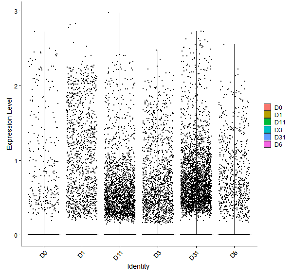 Violin plot by developmental stage