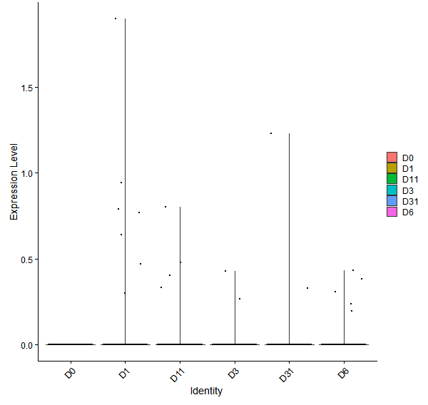 Violin plot by developmental stage