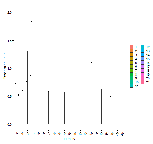 Violin plot by cell cluster
