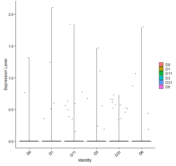 Violin plot by developmental stage