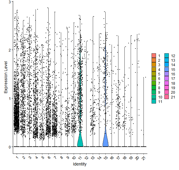 Violin plot by cell cluster