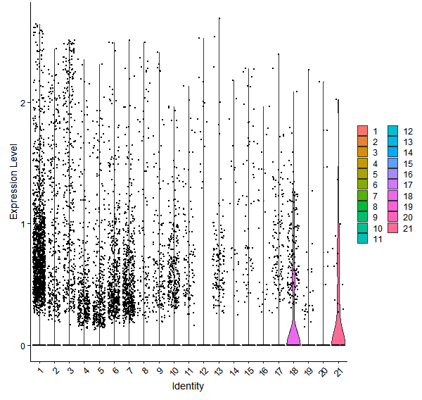 Violin plot by cell cluster