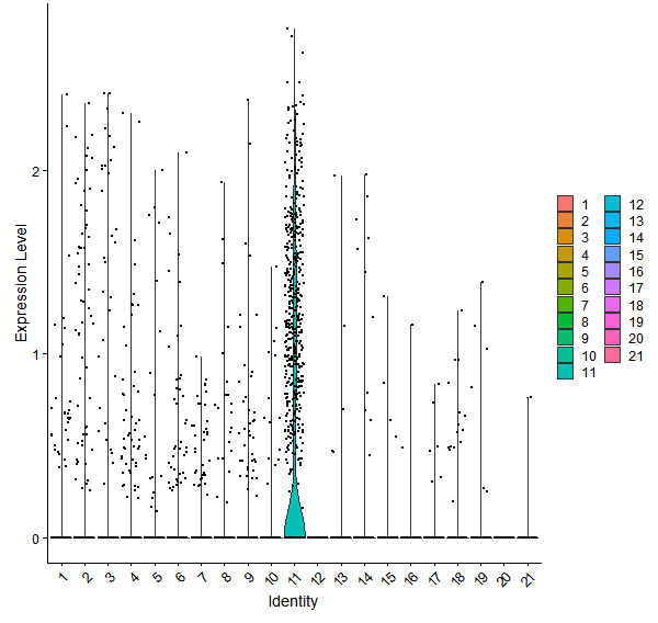 Violin plot by cell cluster