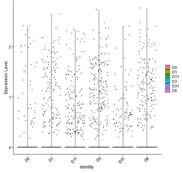 Violin plot by developmental stage