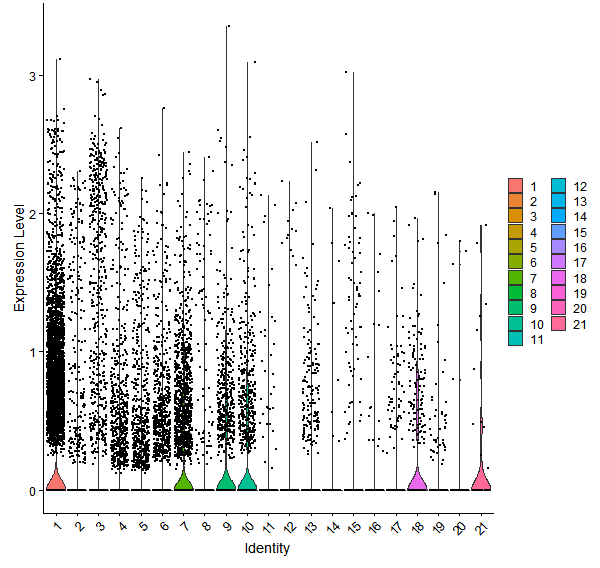 Violin plot by cell cluster