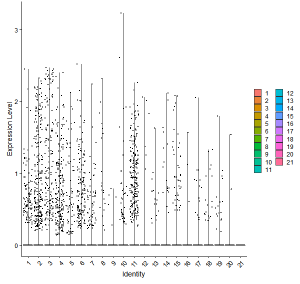 Violin plot by cell cluster