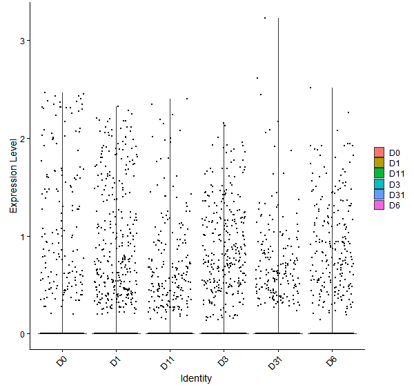 Violin plot by developmental stage
