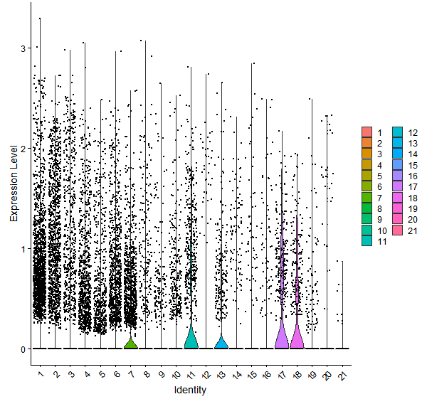 Violin plot by cell cluster