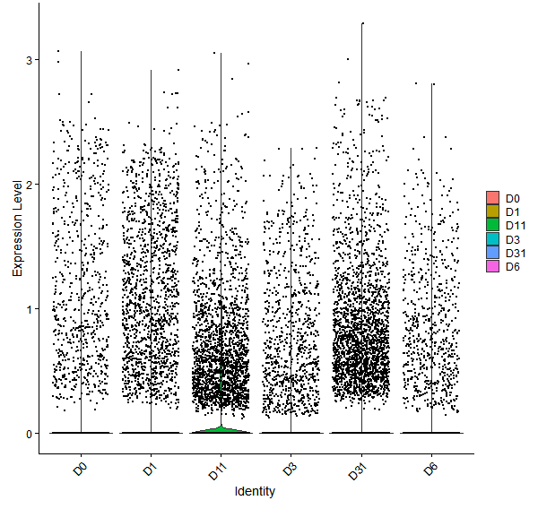 Violin plot by developmental stage