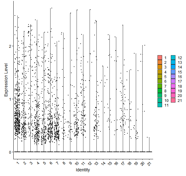 Violin plot by cell cluster