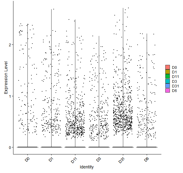 Violin plot by developmental stage