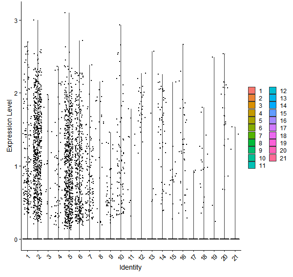 Violin plot by cell cluster