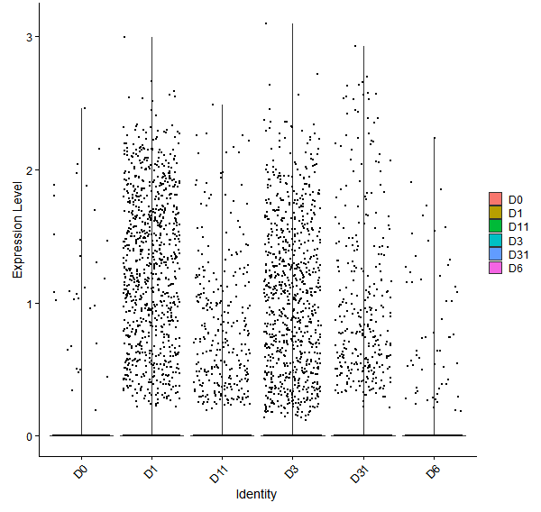 Violin plot by developmental stage