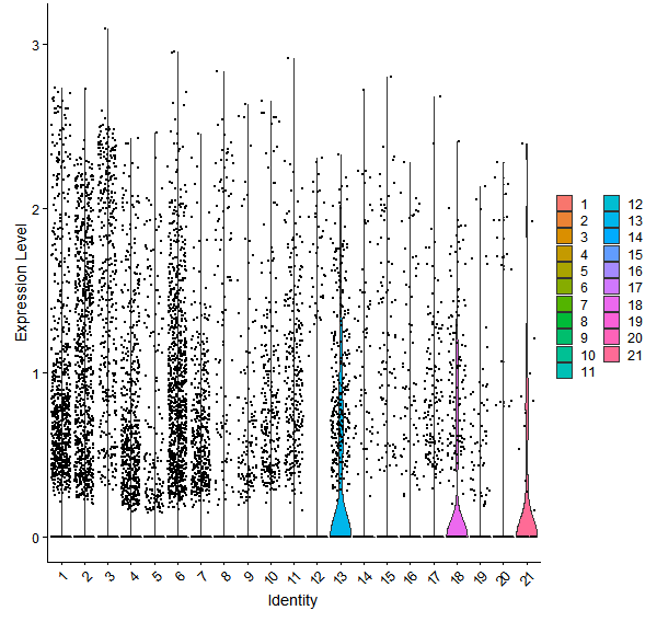 Violin plot by cell cluster