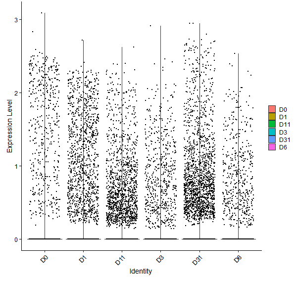 Violin plot by developmental stage
