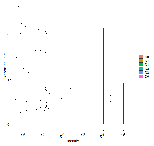Violin plot by developmental stage