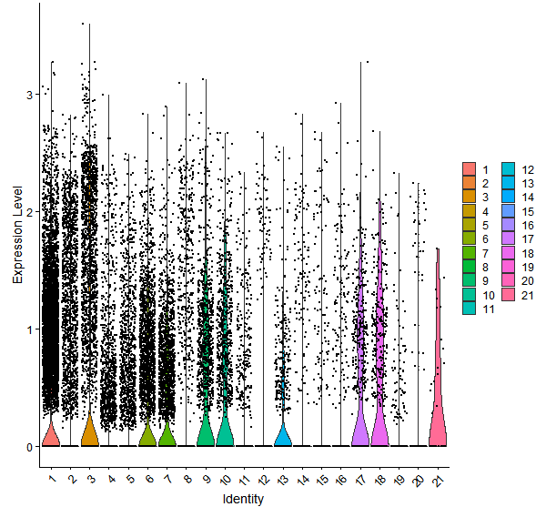 Violin plot by cell cluster
