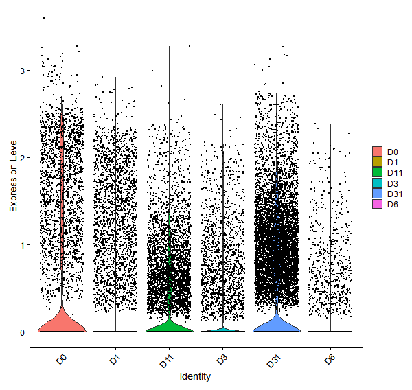 Violin plot by developmental stage