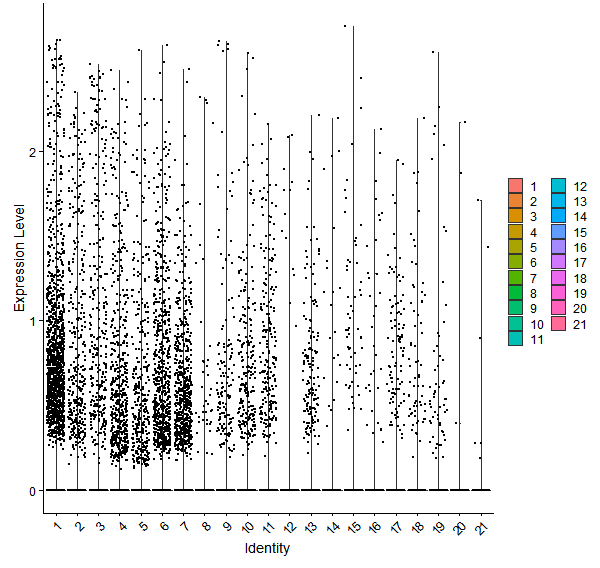 Violin plot by cell cluster
