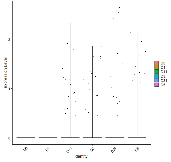 Violin plot by developmental stage