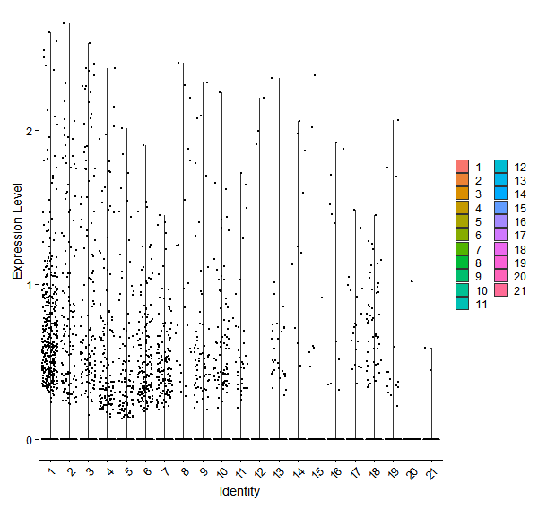Violin plot by cell cluster