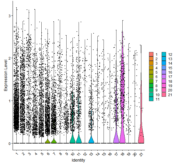 Violin plot by cell cluster