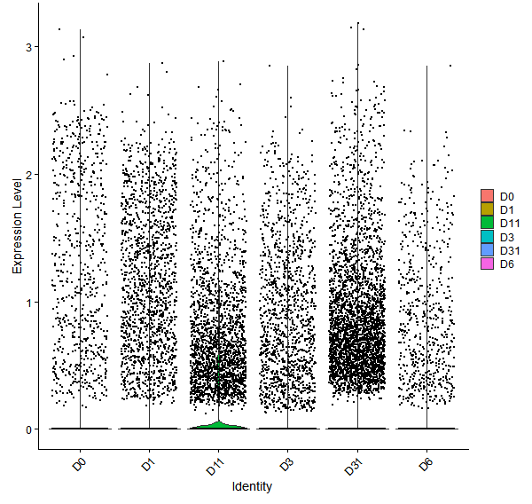 Violin plot by developmental stage