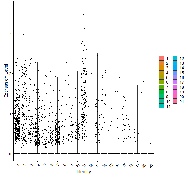 Violin plot by cell cluster