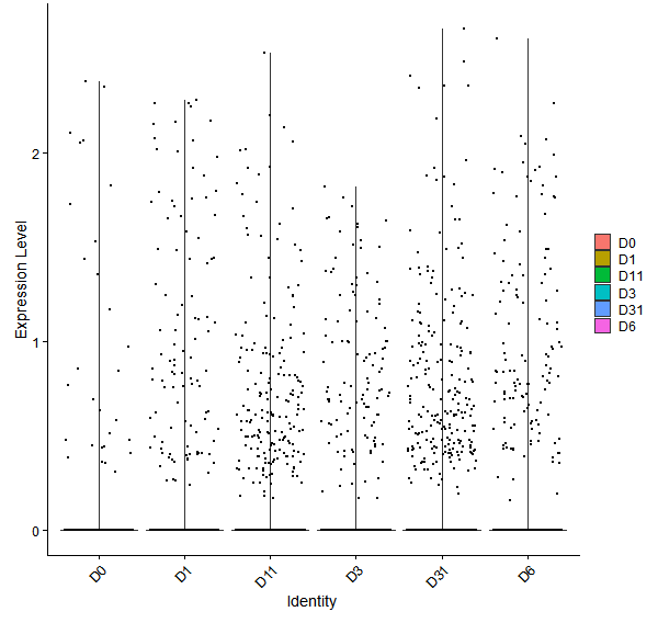 Violin plot by developmental stage
